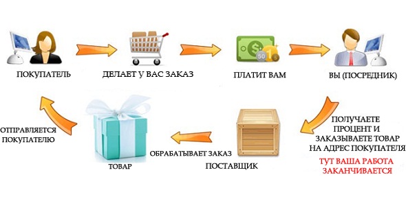 Как заработать на дропшиппинге