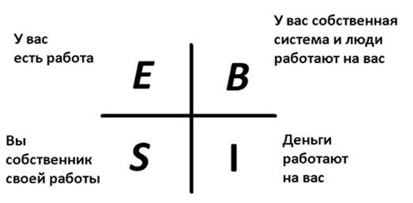 «Квадрант денежного потока», Кийосаки Роберт